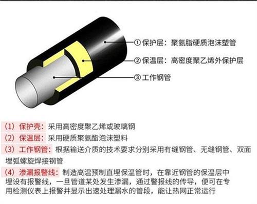 南宁聚氨酯直埋保温管加工产品保温结构