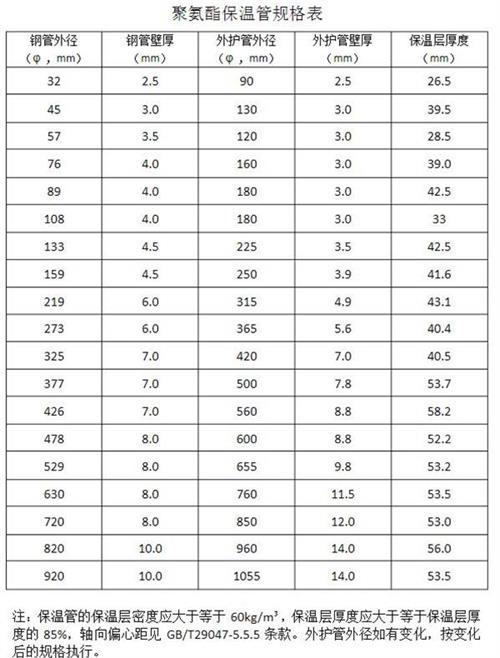 南宁聚氨酯发泡保温管产品规格尺寸